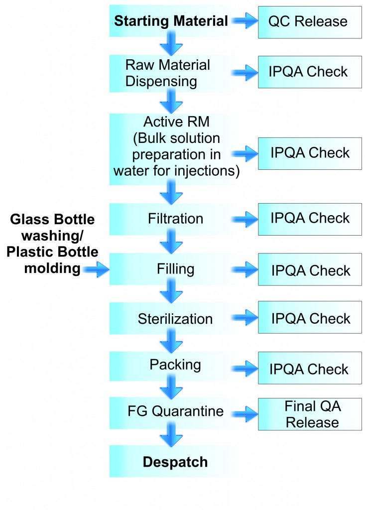 Production process chart (1)